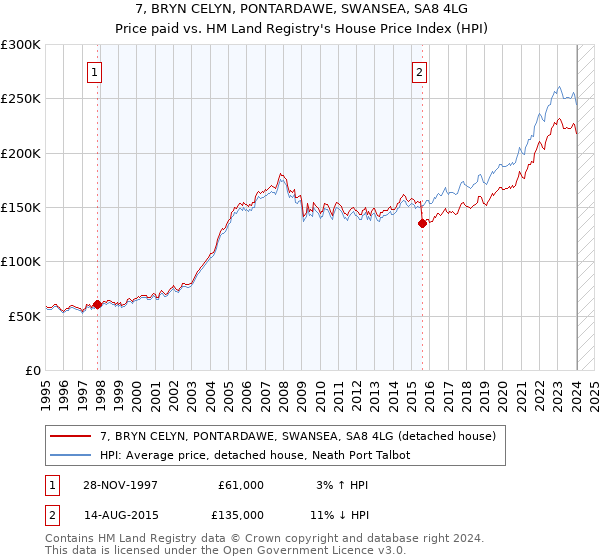 7, BRYN CELYN, PONTARDAWE, SWANSEA, SA8 4LG: Price paid vs HM Land Registry's House Price Index