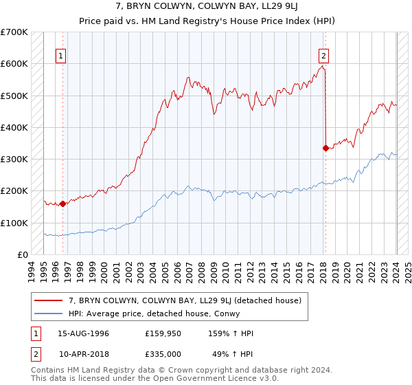 7, BRYN COLWYN, COLWYN BAY, LL29 9LJ: Price paid vs HM Land Registry's House Price Index
