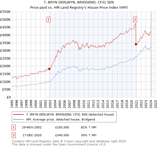 7, BRYN DERLWYN, BRIDGEND, CF31 5EN: Price paid vs HM Land Registry's House Price Index