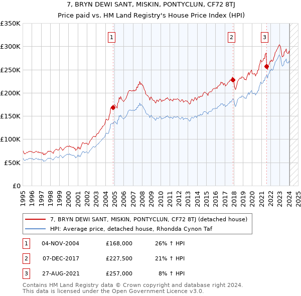7, BRYN DEWI SANT, MISKIN, PONTYCLUN, CF72 8TJ: Price paid vs HM Land Registry's House Price Index