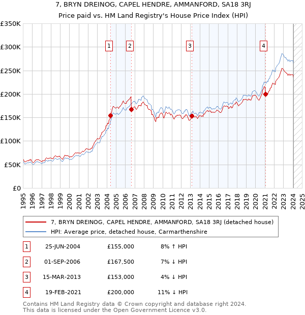 7, BRYN DREINOG, CAPEL HENDRE, AMMANFORD, SA18 3RJ: Price paid vs HM Land Registry's House Price Index