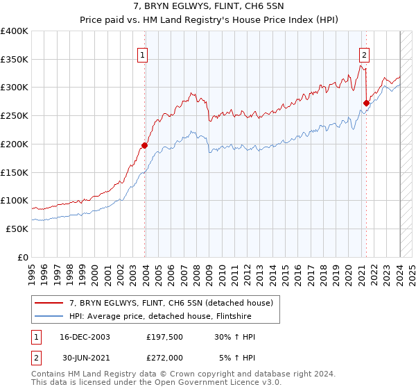 7, BRYN EGLWYS, FLINT, CH6 5SN: Price paid vs HM Land Registry's House Price Index