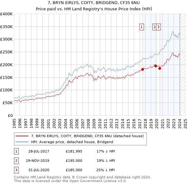 7, BRYN EIRLYS, COITY, BRIDGEND, CF35 6NU: Price paid vs HM Land Registry's House Price Index