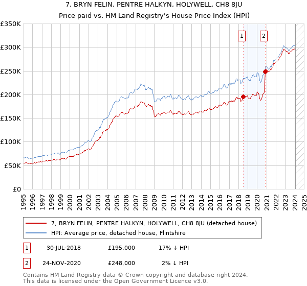 7, BRYN FELIN, PENTRE HALKYN, HOLYWELL, CH8 8JU: Price paid vs HM Land Registry's House Price Index