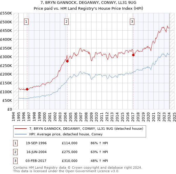 7, BRYN GANNOCK, DEGANWY, CONWY, LL31 9UG: Price paid vs HM Land Registry's House Price Index