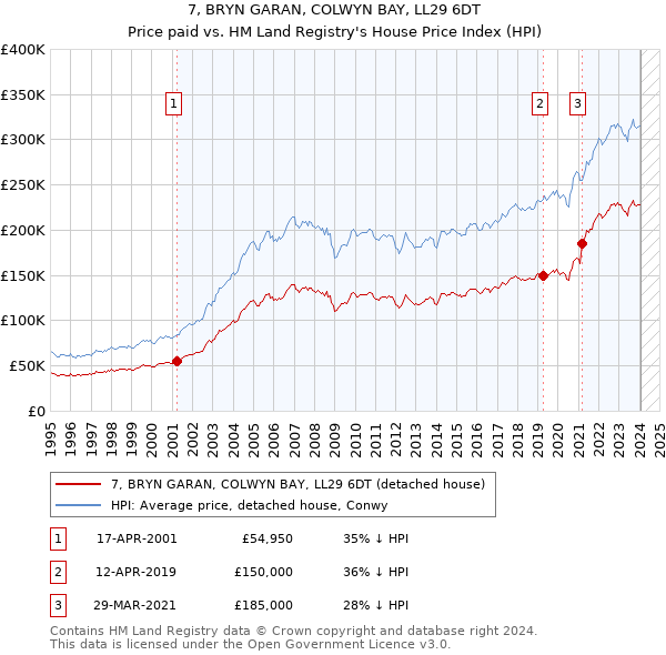 7, BRYN GARAN, COLWYN BAY, LL29 6DT: Price paid vs HM Land Registry's House Price Index
