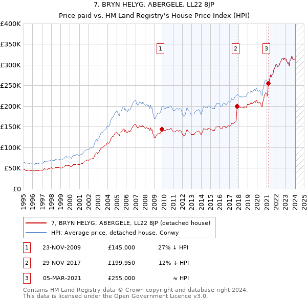 7, BRYN HELYG, ABERGELE, LL22 8JP: Price paid vs HM Land Registry's House Price Index