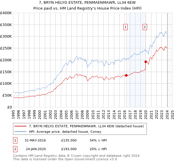 7, BRYN HELYG ESTATE, PENMAENMAWR, LL34 6EW: Price paid vs HM Land Registry's House Price Index