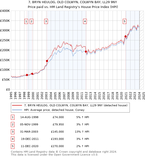 7, BRYN HEULOG, OLD COLWYN, COLWYN BAY, LL29 9NY: Price paid vs HM Land Registry's House Price Index