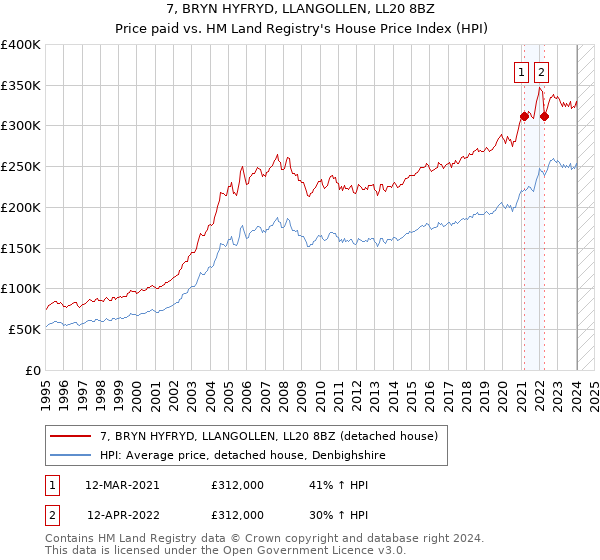 7, BRYN HYFRYD, LLANGOLLEN, LL20 8BZ: Price paid vs HM Land Registry's House Price Index