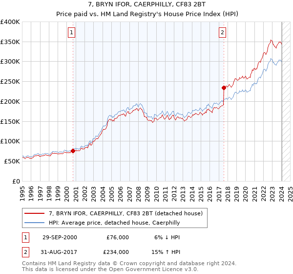 7, BRYN IFOR, CAERPHILLY, CF83 2BT: Price paid vs HM Land Registry's House Price Index