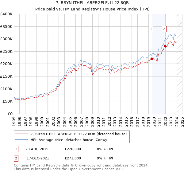 7, BRYN ITHEL, ABERGELE, LL22 8QB: Price paid vs HM Land Registry's House Price Index