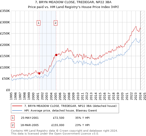 7, BRYN MEADOW CLOSE, TREDEGAR, NP22 3BA: Price paid vs HM Land Registry's House Price Index