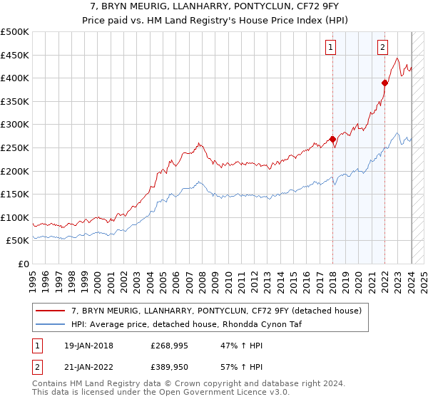 7, BRYN MEURIG, LLANHARRY, PONTYCLUN, CF72 9FY: Price paid vs HM Land Registry's House Price Index