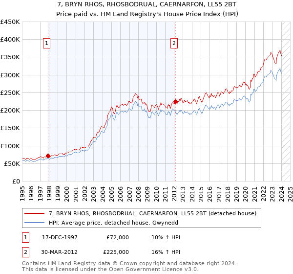 7, BRYN RHOS, RHOSBODRUAL, CAERNARFON, LL55 2BT: Price paid vs HM Land Registry's House Price Index