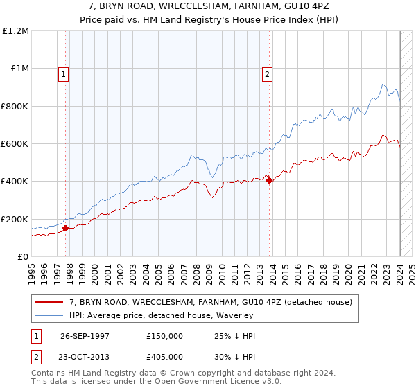 7, BRYN ROAD, WRECCLESHAM, FARNHAM, GU10 4PZ: Price paid vs HM Land Registry's House Price Index