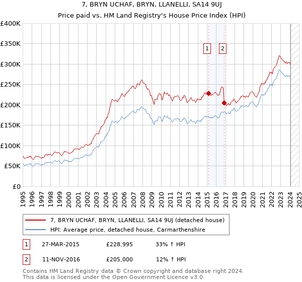7, BRYN UCHAF, BRYN, LLANELLI, SA14 9UJ: Price paid vs HM Land Registry's House Price Index