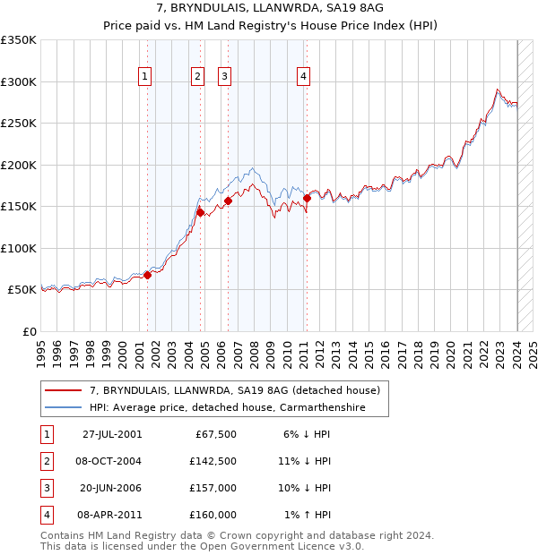 7, BRYNDULAIS, LLANWRDA, SA19 8AG: Price paid vs HM Land Registry's House Price Index