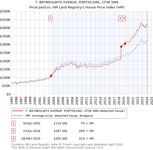 7, BRYNEGLWYS AVENUE, PORTHCAWL, CF36 5NN: Price paid vs HM Land Registry's House Price Index
