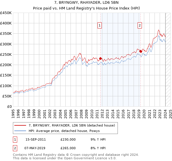 7, BRYNGWY, RHAYADER, LD6 5BN: Price paid vs HM Land Registry's House Price Index