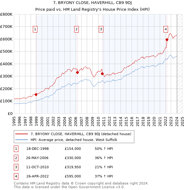 7, BRYONY CLOSE, HAVERHILL, CB9 9DJ: Price paid vs HM Land Registry's House Price Index