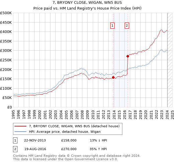 7, BRYONY CLOSE, WIGAN, WN5 8US: Price paid vs HM Land Registry's House Price Index
