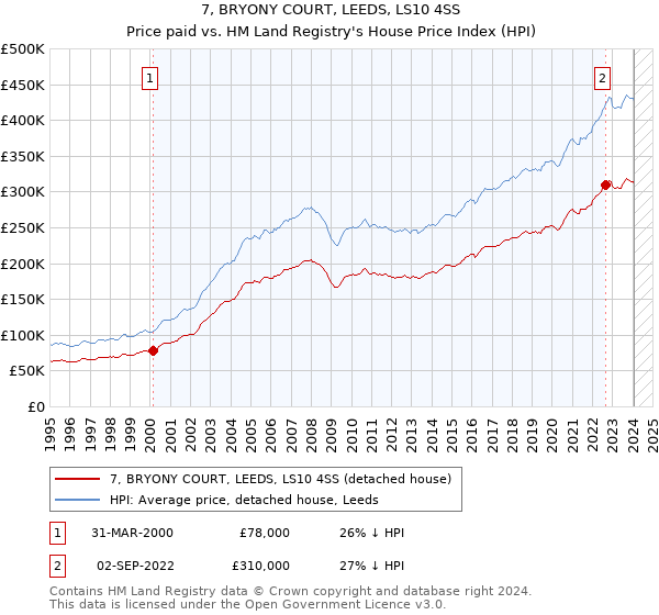7, BRYONY COURT, LEEDS, LS10 4SS: Price paid vs HM Land Registry's House Price Index