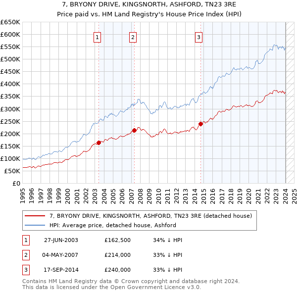 7, BRYONY DRIVE, KINGSNORTH, ASHFORD, TN23 3RE: Price paid vs HM Land Registry's House Price Index