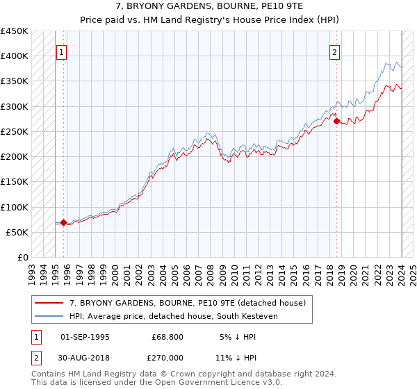 7, BRYONY GARDENS, BOURNE, PE10 9TE: Price paid vs HM Land Registry's House Price Index