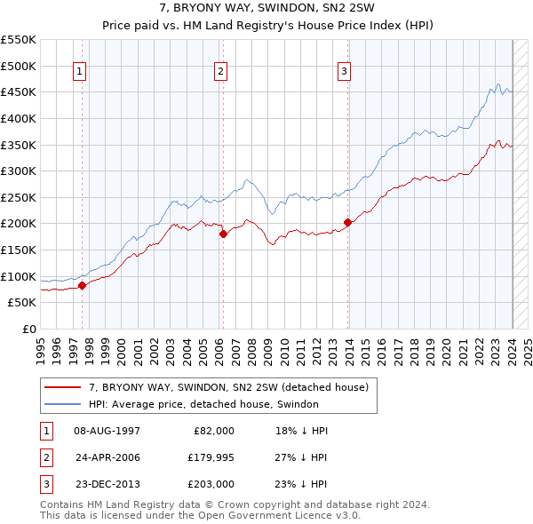 7, BRYONY WAY, SWINDON, SN2 2SW: Price paid vs HM Land Registry's House Price Index