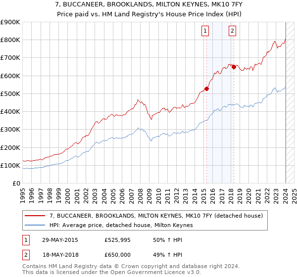 7, BUCCANEER, BROOKLANDS, MILTON KEYNES, MK10 7FY: Price paid vs HM Land Registry's House Price Index