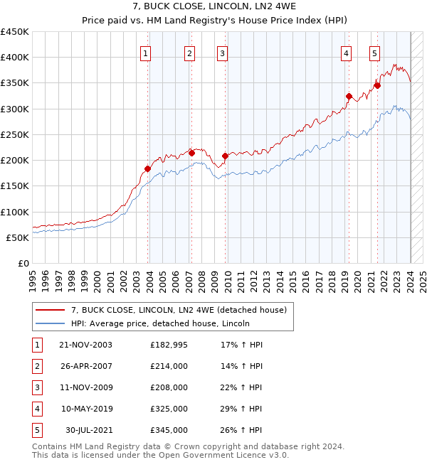 7, BUCK CLOSE, LINCOLN, LN2 4WE: Price paid vs HM Land Registry's House Price Index