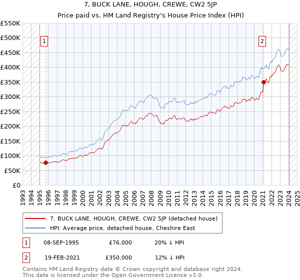 7, BUCK LANE, HOUGH, CREWE, CW2 5JP: Price paid vs HM Land Registry's House Price Index