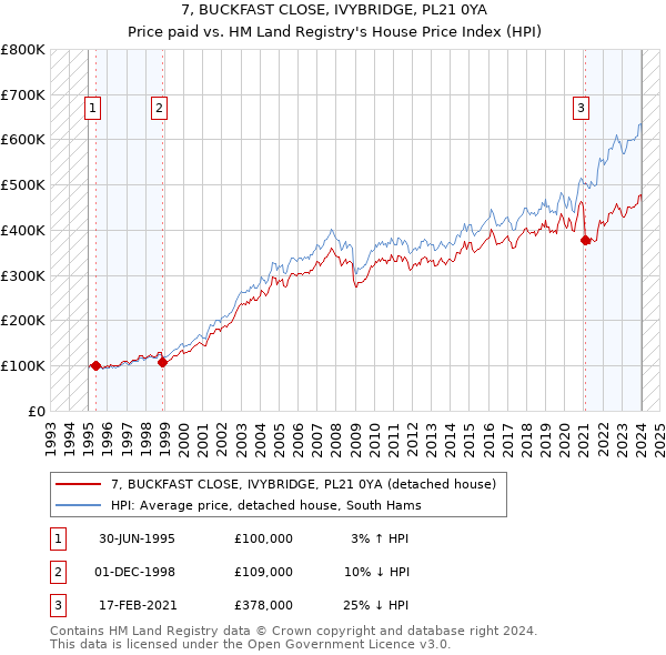 7, BUCKFAST CLOSE, IVYBRIDGE, PL21 0YA: Price paid vs HM Land Registry's House Price Index