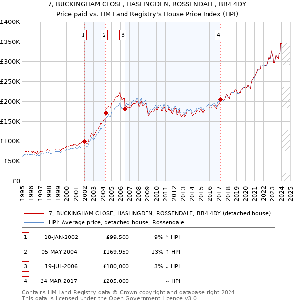 7, BUCKINGHAM CLOSE, HASLINGDEN, ROSSENDALE, BB4 4DY: Price paid vs HM Land Registry's House Price Index