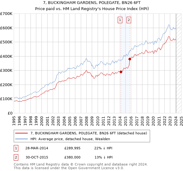 7, BUCKINGHAM GARDENS, POLEGATE, BN26 6FT: Price paid vs HM Land Registry's House Price Index