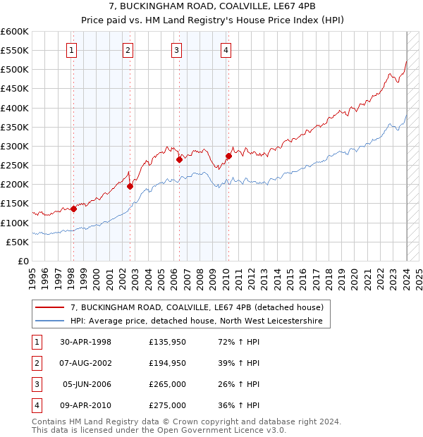 7, BUCKINGHAM ROAD, COALVILLE, LE67 4PB: Price paid vs HM Land Registry's House Price Index