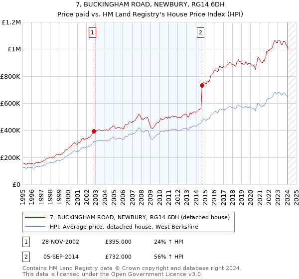 7, BUCKINGHAM ROAD, NEWBURY, RG14 6DH: Price paid vs HM Land Registry's House Price Index