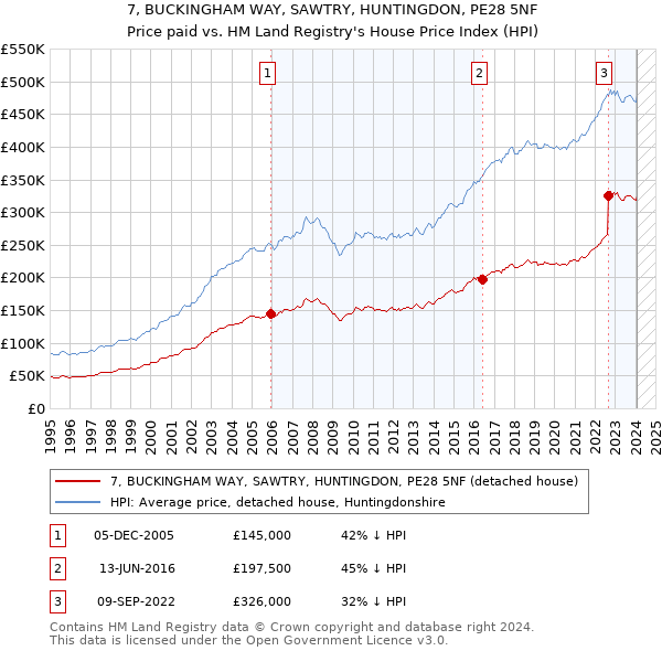 7, BUCKINGHAM WAY, SAWTRY, HUNTINGDON, PE28 5NF: Price paid vs HM Land Registry's House Price Index