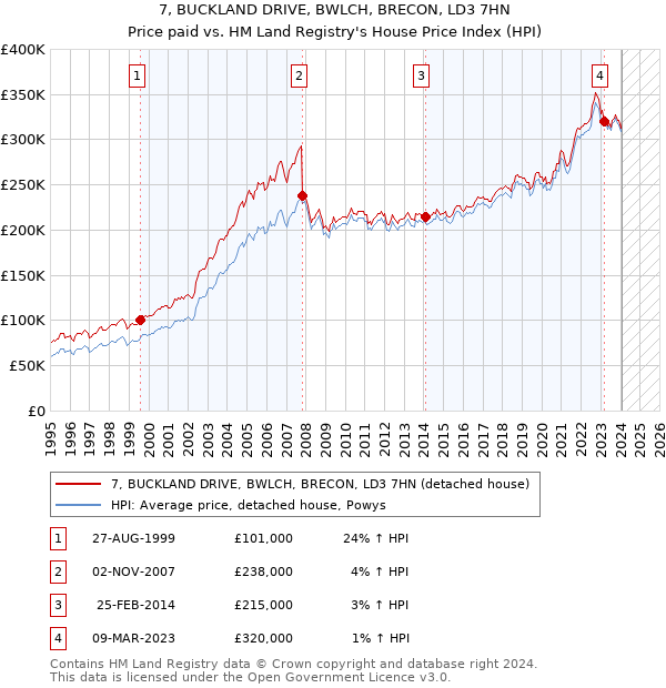7, BUCKLAND DRIVE, BWLCH, BRECON, LD3 7HN: Price paid vs HM Land Registry's House Price Index