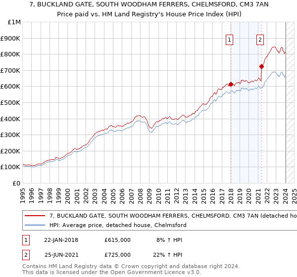7, BUCKLAND GATE, SOUTH WOODHAM FERRERS, CHELMSFORD, CM3 7AN: Price paid vs HM Land Registry's House Price Index