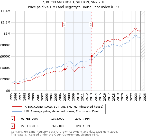 7, BUCKLAND ROAD, SUTTON, SM2 7LP: Price paid vs HM Land Registry's House Price Index