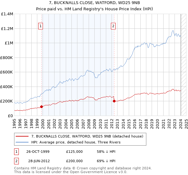 7, BUCKNALLS CLOSE, WATFORD, WD25 9NB: Price paid vs HM Land Registry's House Price Index