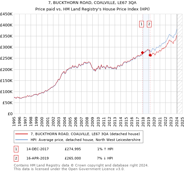 7, BUCKTHORN ROAD, COALVILLE, LE67 3QA: Price paid vs HM Land Registry's House Price Index