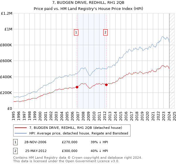 7, BUDGEN DRIVE, REDHILL, RH1 2QB: Price paid vs HM Land Registry's House Price Index