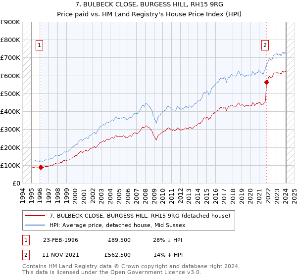 7, BULBECK CLOSE, BURGESS HILL, RH15 9RG: Price paid vs HM Land Registry's House Price Index