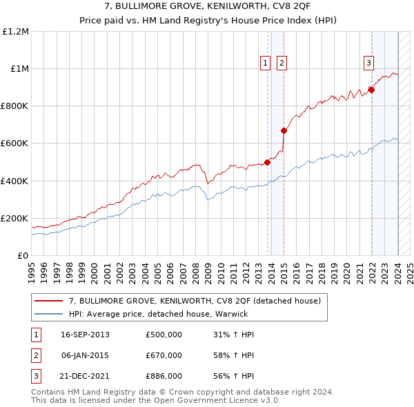 7, BULLIMORE GROVE, KENILWORTH, CV8 2QF: Price paid vs HM Land Registry's House Price Index