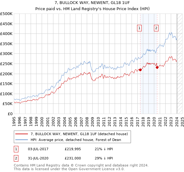 7, BULLOCK WAY, NEWENT, GL18 1UF: Price paid vs HM Land Registry's House Price Index