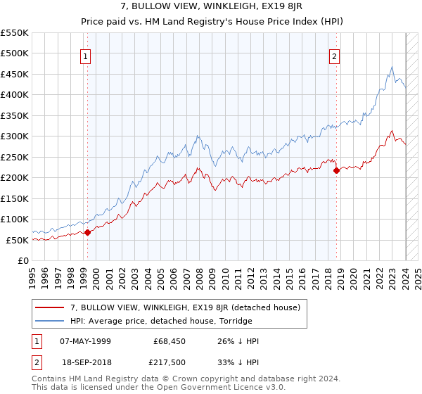 7, BULLOW VIEW, WINKLEIGH, EX19 8JR: Price paid vs HM Land Registry's House Price Index