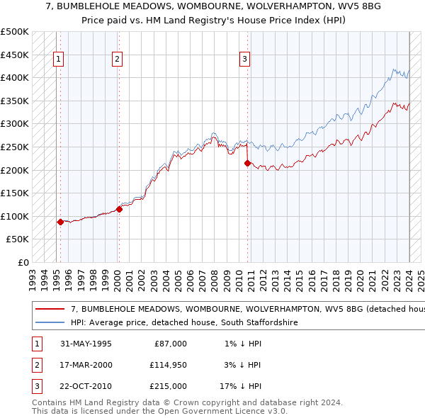 7, BUMBLEHOLE MEADOWS, WOMBOURNE, WOLVERHAMPTON, WV5 8BG: Price paid vs HM Land Registry's House Price Index